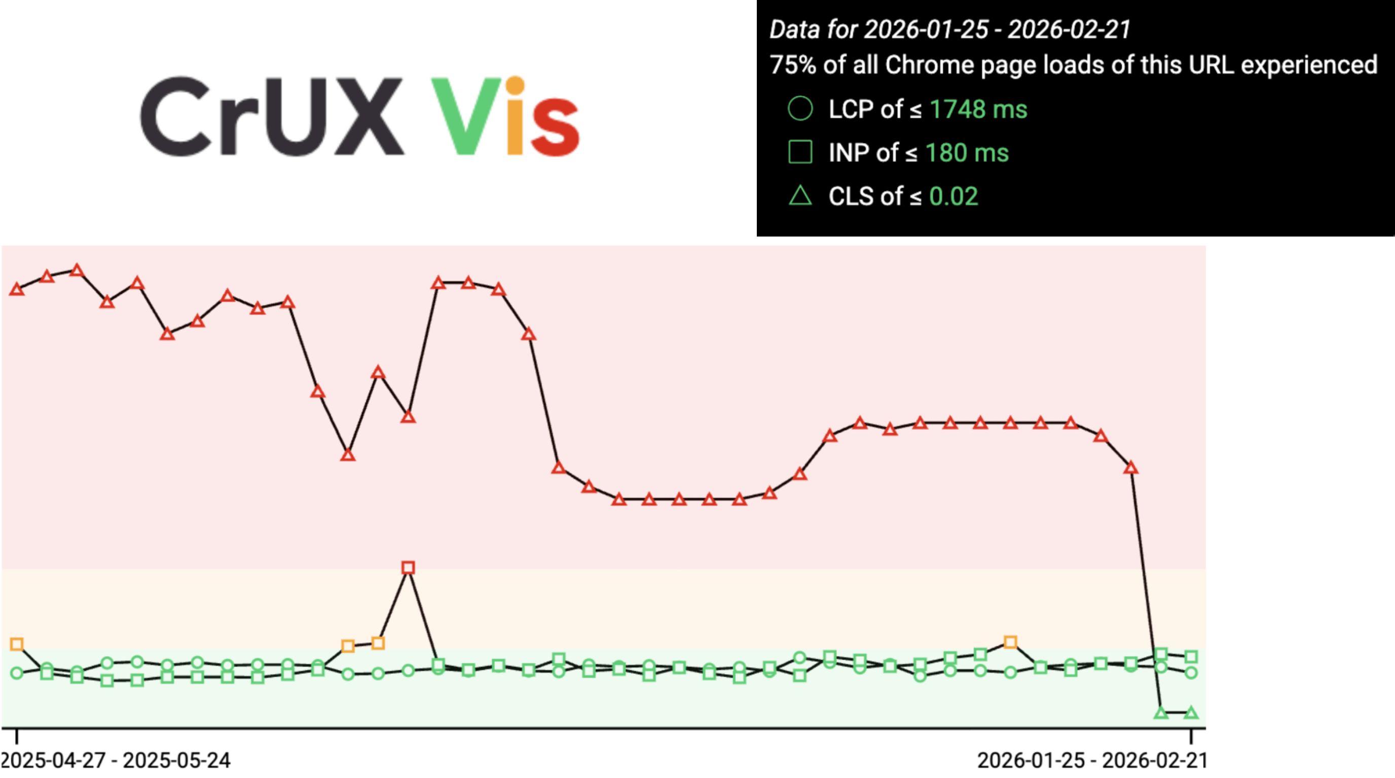 CrUX Vis performance results showing green Core Web Vitals scores