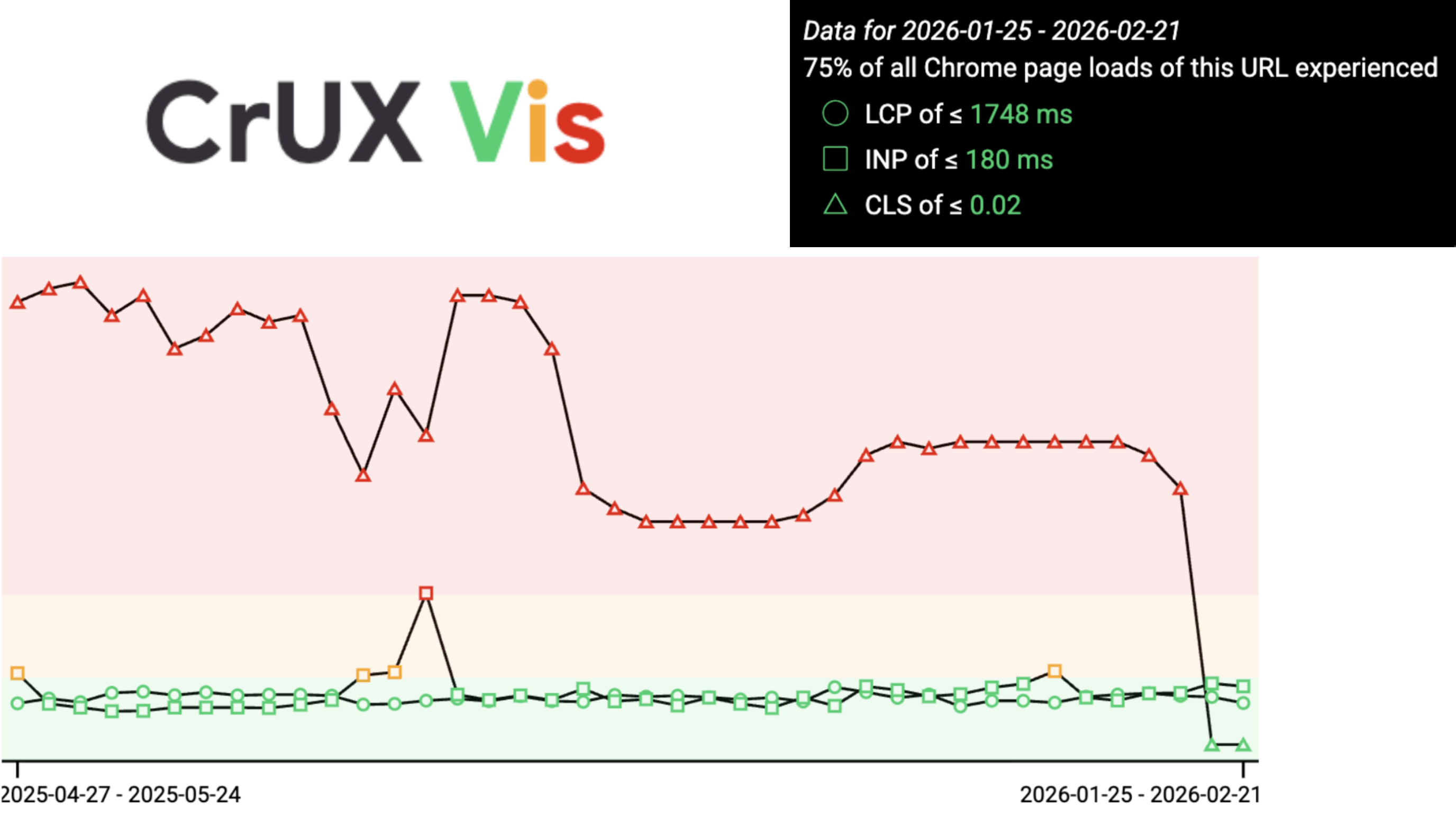 CrUX Vis performance results showing green Core Web Vitals scores