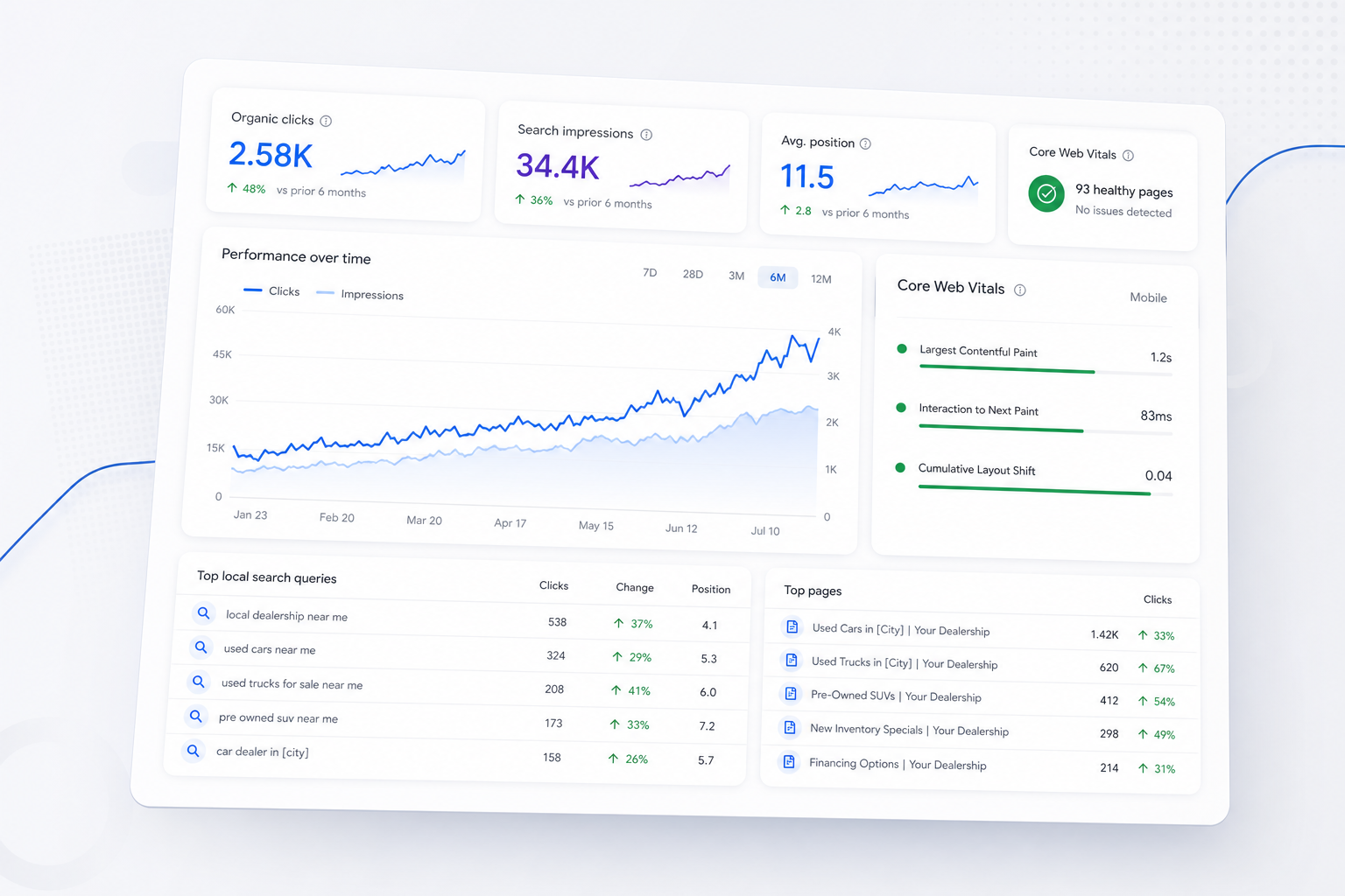 DealerProEdge SEO analytics dashboard